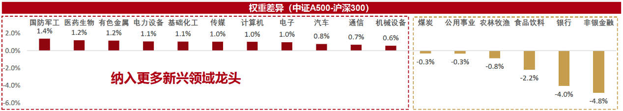 金指数将取代沪深300核心价值地位米乐m6A500指数成为10月最吸