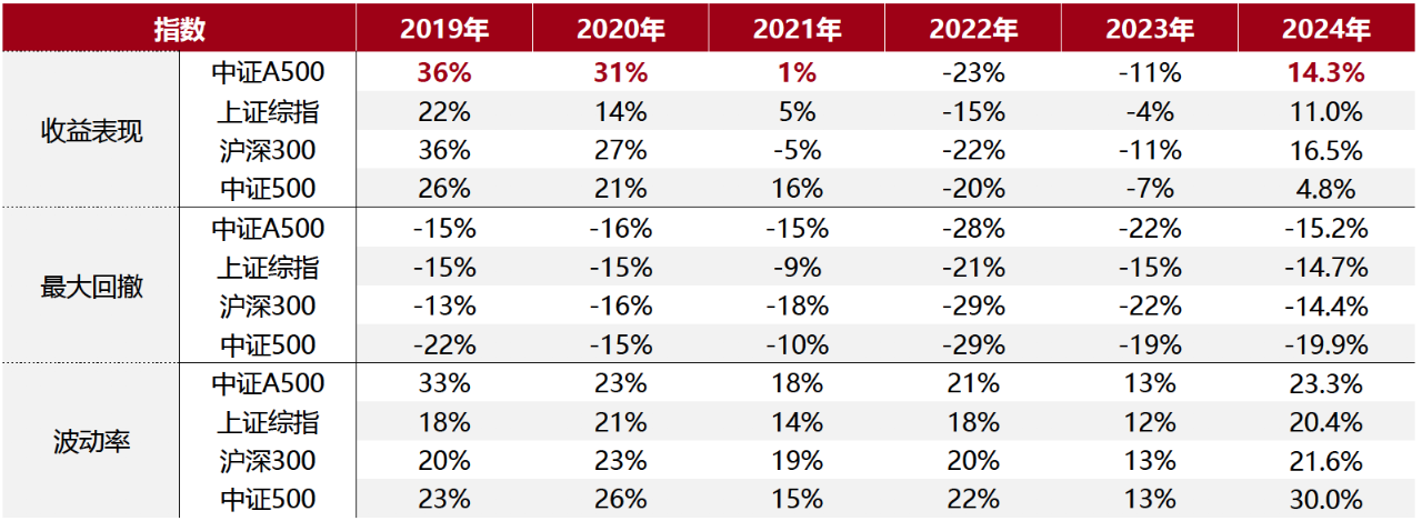 金指数将取代沪深300核心价值地位米乐m6A500指数成为10月最吸(图2)