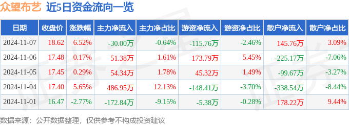 003）11月7日13点11分触及涨停板米乐m6网站异动快报：众望布艺（605