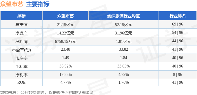 003）11月7日13点11分触及涨停板米乐m6网站异动快报：众望布艺（605(图2)