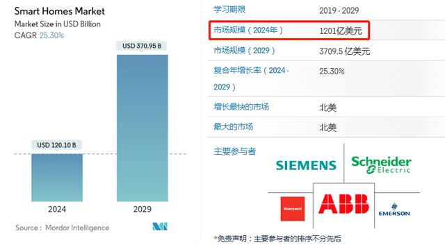 第一智能家居大卖出海走对路了米乐m6登录入口市场占有率(图3)